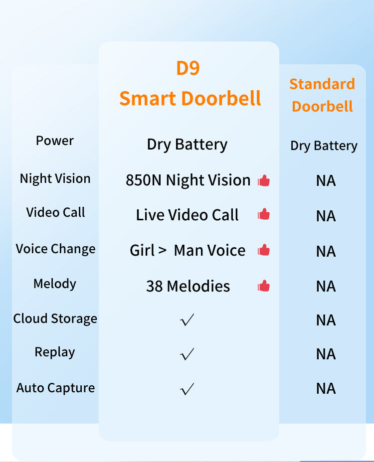 Dry Bettery Smart Wi-Fi Video Doorbell 480P HD PIR Motion + Wireless Chime+ FREE Cloud storage